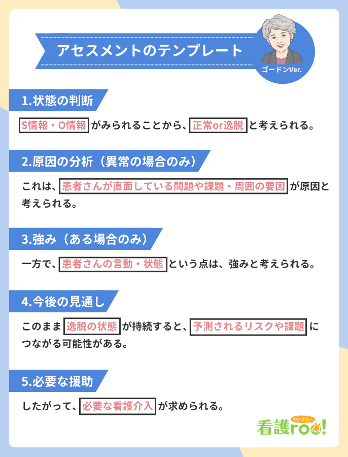 アセスメントのテンプレート。ゴードンVer.。1.状態の判断:「S情報・O情報」がみられることから、「正常or逸脱」と考えられる。2.原因の分析(異常の場合のみ):これは、「患者さんが直面している問題や課題・周囲の要因」が原因と考えられる。3.強み(ある場合のみ):一方で、「患者さんの言動・状態」という点は、強みと考えられる。4.今後の見通し:このまま「逸脱の状態」が持続すると、「予測されるリスクや課題」につながる可能性がある。5.必要な援助:したがって、「必要な看護介入」が求められる。