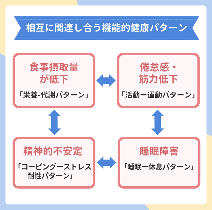 相互に関連し合う機能的健康パターン。機能的健康パターンが関連していることを示す図版。食事摂取量が低下「栄養-代謝パターン」、倦怠感・筋力低下「活動ー運動パターン」、精神的不安定「コーピングーストレス耐性パターン」、睡眠障害「睡眠ー休息パターン」は、それぞれ影響し合っている。