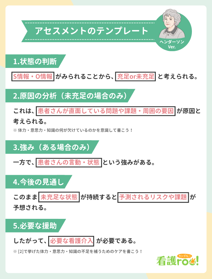 アセスメントのテンプレート。ヘンダーソンVer。1.状態の判断。「S情報・O情報」がみられることから、「充足or未充足」と考えられる。2.原因の分析（未充足の場合のみ）。これは、「患者さんが直面している問題や課題・周囲の要因」が原因と考えられる。※体力・意思力・知識の何が欠けているのかを意識して書こう！3.強み（ある場合のみ）。一方、「患者さんの言動・状態」という強みがある。4.今後の見通し。このまま「未充足な状態」が持続すると「予測されるリスクや課題」が予想される。5.必要な援助。したがって、「必要な看護介入」が必要である。※②で挙げた体力・意思力・知識の不足を補うためのケアを書こう！