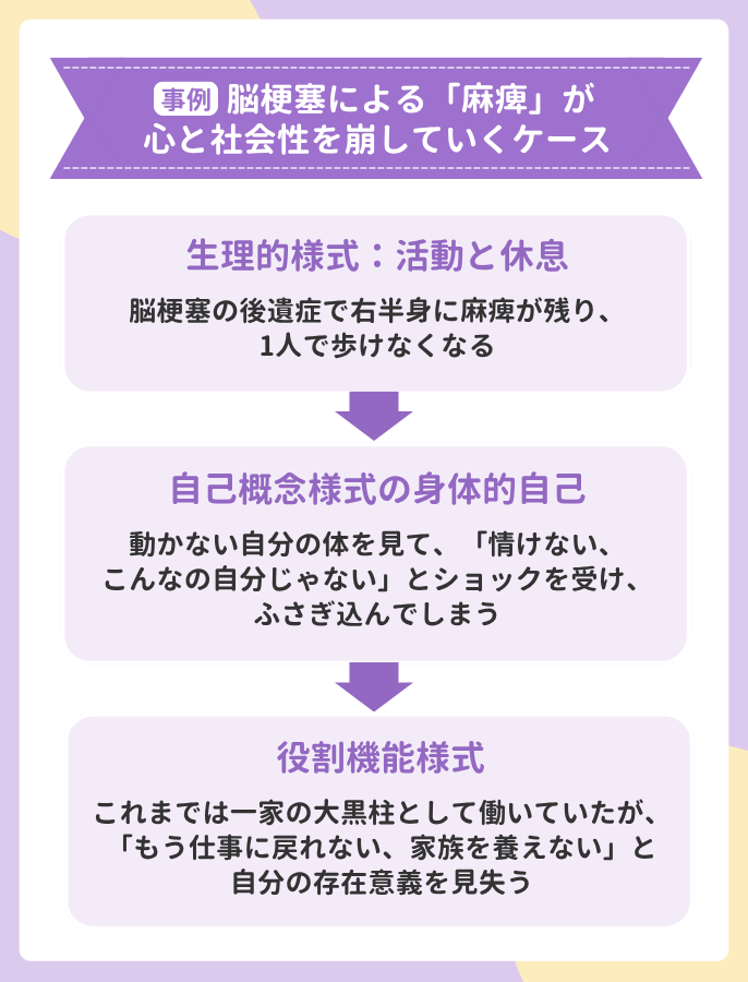 脳梗塞による「麻痺」が心と社会性を崩していくケース。生理的様式（活動と休息）：脳梗塞の後遺症で右半身に麻痺が残り、1人で歩けなくなる。自己概念様式の身体的自己：動かない自分の体を見て、「情けない、こんなの自分じゃない」とショックを受け、ふさぎ込んでしまう。役割機能様式：これまでは一家の大黒柱として働いていたが、「もう仕事に戻れない、家族を養えない」と自分の存在意義を見失う。