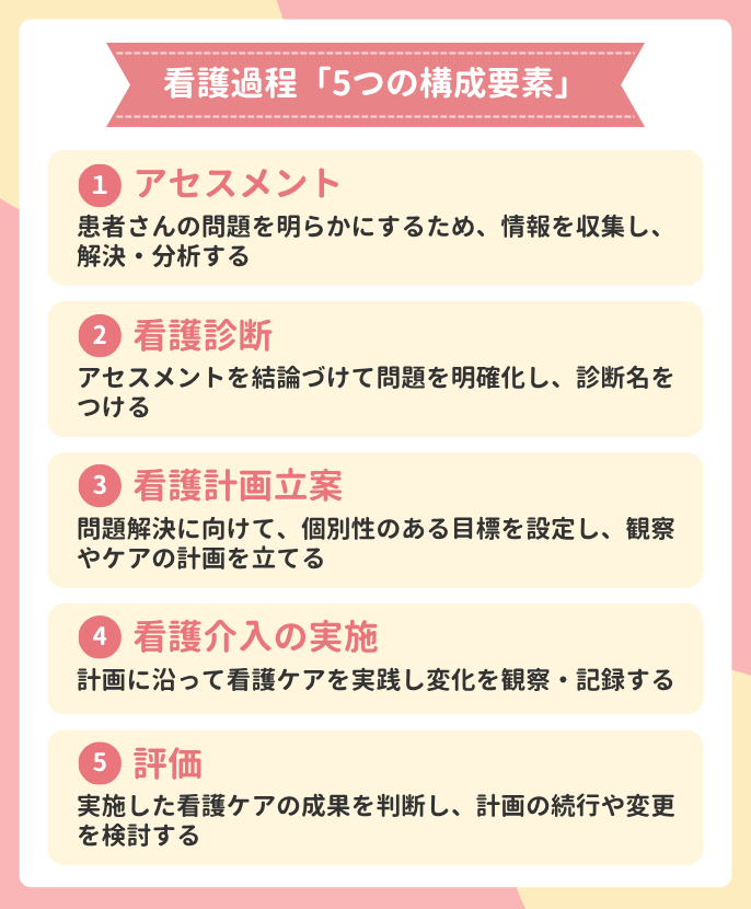 看護過程「5つの構成要素」。1、アセスメント:患者さんの問題を明らかにするため、情報を収集し、解決・分析する。2、看護診断:アセスメントを結論づけて問題を明確化し、診断名をつける。3、看護計画立案:問題解決に向けて、個別性のある目標を設定し、観察やケアの計画を立てる。4、看護介入の実施:計画に沿って看護ケアを実践し変化を観察・記録する。5、評価:実施した看護ケアの成果を判断し、計画の続行や変更を検討する