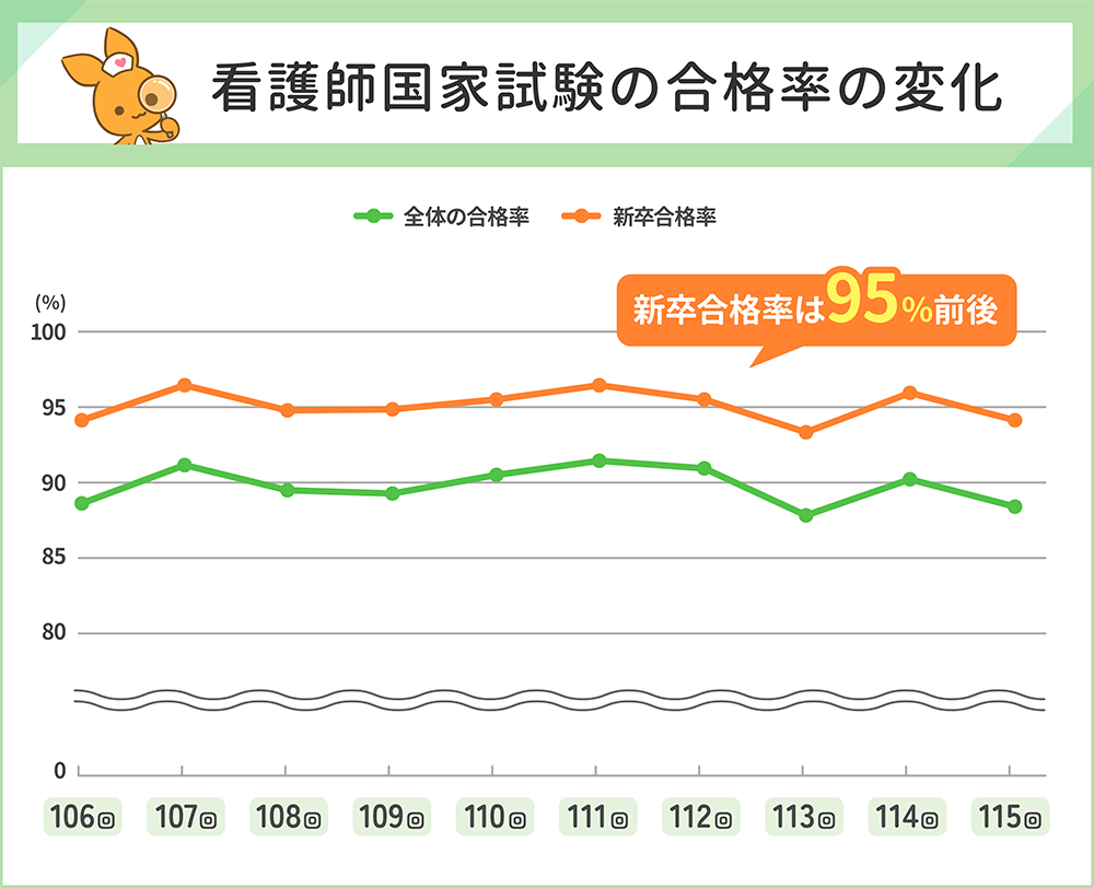 看護師国家試験 合格率の推移（全体合格率と新卒合格率）