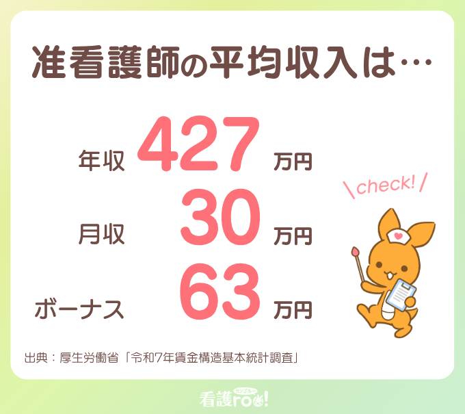 准看護師の平均収入。年収は427万円、月収は30万円、ボーナスは63万円。出典:厚生労働省「令和7年賃金構造基本統計調査」。