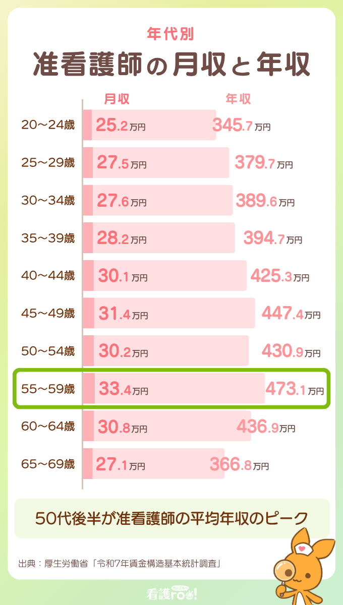 年代別 准看護師の月収と年収のグラフ画像。各年代の月収と年収は上から順に以下の通り。20〜24歳:月収25.2万円・年収345.7万円、25〜29歳:月収27.5万円・年収379.7万円、30〜34歳:月収27.6万円・年収389.6万円、35〜39歳:月収28.2万円・年収394.7万円、40〜44歳:月収30.1万円・年収425.3万円、45〜49歳:月収31.4万円・年収447.4万円、50〜54歳:月収30.2万円・年収430.9万円、55〜59歳:月収33.4万円・年収473.1万円、60〜64歳:月収30.8万円・年収436.9万円、65〜69歳:月収27.1万円・年収366.8万円。55〜59歳の箇所が緑の枠で強調されており、下部に「50代後半が准看護師の平均年収のピーク」と記載。出典:厚生労働省「令和7年賃金構造基本統計調査」。