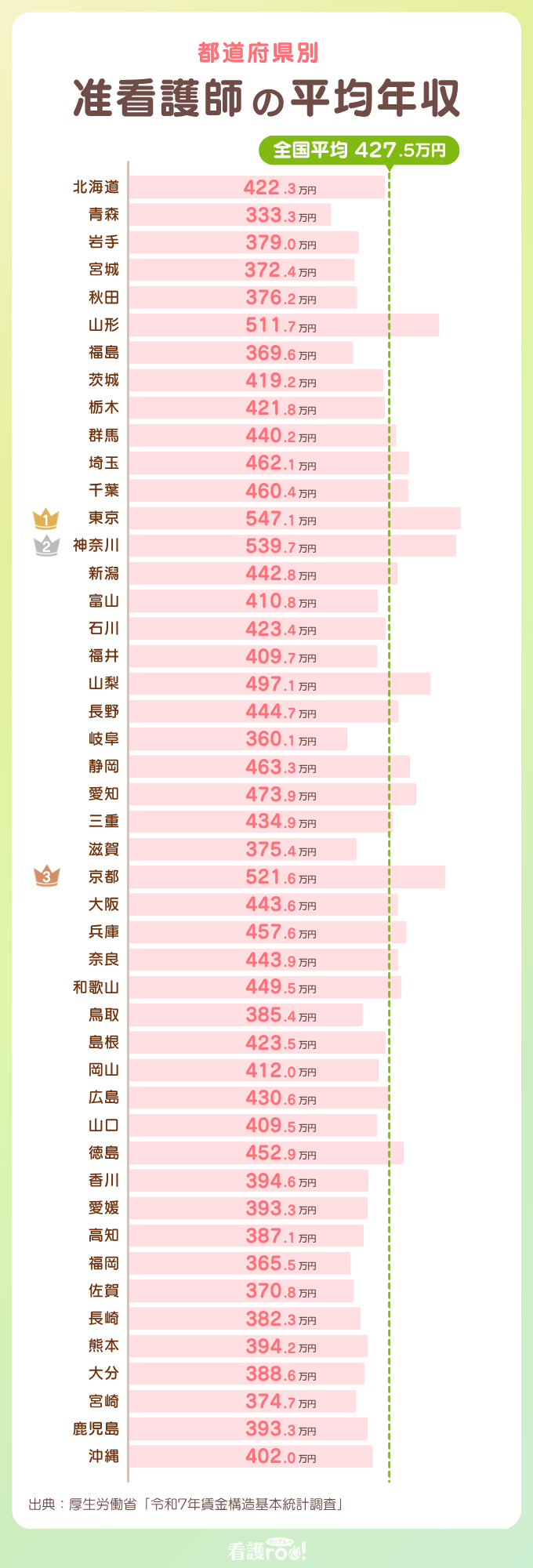 都道府県別 准看護師の平均年収のグラフ画像。全国平均は427.5万円。各都道府県の平均年収は上から順に以下の通り。北海道422.3万円、青森333.3万円、岩手379.0万円、宮城372.4万円、秋田376.2万円、山形511.7万円、福島369.6万円、茨城419.2万円、栃木421.8万円、群馬440.2万円、埼玉462.1万円、千葉460.4万円、東京547.1万円(第1位)、神奈川539.7万円(第2位)、新潟442.8万円、富山410.8万円、石川423.4万円、福井409.7万円、山梨497.1万円、長野444.7万円、岐阜360.1万円、静岡463.3万円、愛知473.9万円、三重434.9万円、滋賀375.4万円、京都521.6万円(第3位)、大阪443.6万円、兵庫457.6万円、奈良443.9万円、和歌山449.5万円、鳥取385.4万円、島根423.5万円、岡山412.0万円、広島430.6万円、山口409.5万円、徳島452.9万円、香川394.6万円、愛媛393.3万円、高知387.1万円、福岡365.5万円、佐賀370.8万円、長崎382.3万円、熊本394.2万円、大分388.6万円、宮崎374.7万円、鹿児島393.3万円、沖縄402.0万円。出典:厚生労働省「令和7年賃金構造基本統計調査」。