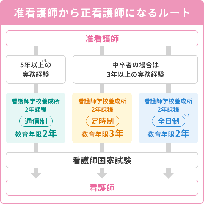 「准看護師から正看護師になるルート」の図解。准看護師から進学するルートは主に3つ。1つ目は「5年以上(※1)の実務経験」を経て「看護師学校養成所 2年課程 通信制(教育年限2年)」へ進むルート。2つ目と3つ目は「看護師学校養成所 2年課程」の「定時制(教育年限3年)」または「全日制(※2・教育年限2年)」へ進むルートで、これらは中卒者の場合は3年以上の実務経験が必要。これら3つのルートから「看護師国家試験」を受験し、合格すると「看護師」になることができる。