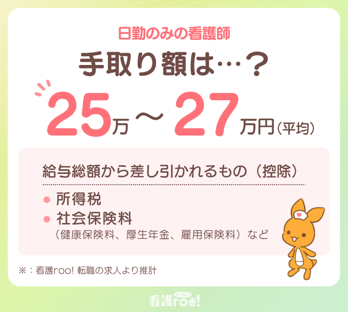 日勤のみの看護師、手取り額は…? 25万〜27万円(平均)。給与総額から差し引かれるもの(控除)として、所得税、社会保険料(健康保険料、厚生年金、雇用保険料)などが挙げられています。※:看護roo!転職の求人より推計。