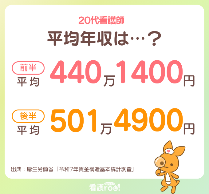 20代看護師の平均年収。20代前半の平均は440万1400円、20代後半の平均は501万4900円。出典:厚生労働省「令和7年賃金構造基本統計調査」