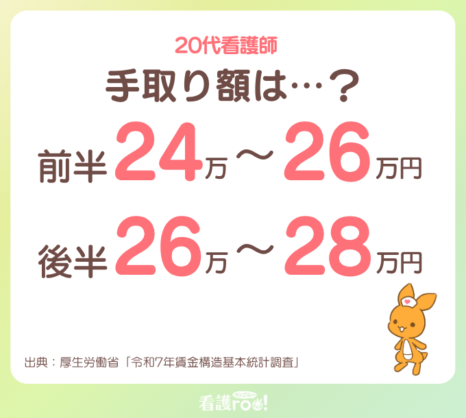 20代看護師のひと月あたりの手取り額。20代前半は24万〜26万円、20代後半は26万〜28万円。出典:厚生労働省「令和7年賃金構造基本統計調査」