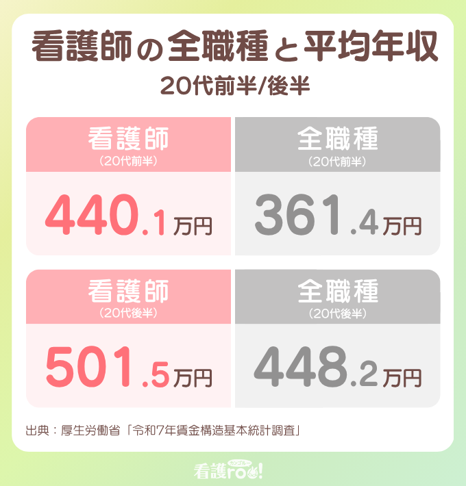 看護師と全職種の平均年収の比較。20代前半は看護師が440.1万円に対し全職種が361.4万円。20代後半は看護師が501.5万円に対し全職種が448.2万円。出典:厚生労働省「令和7年賃金構造基本統計調査」