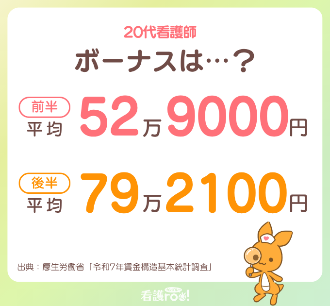 20代看護師のボーナス。20代前半の平均は52万9000円、20代後半の平均は79万2100円。出典:厚生労働省「令和7年賃金構造基本統計調査」