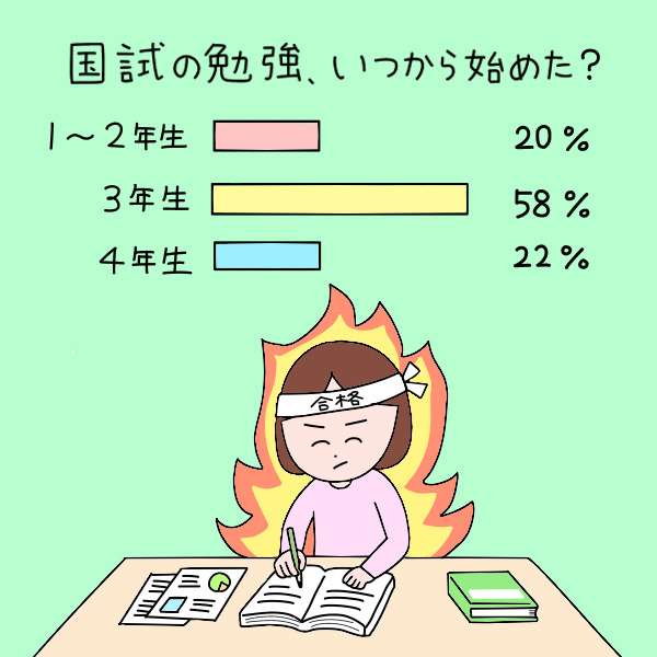 国試の勉強、いつから始めた？1～2年生：21％　3年生：58％　4年生：21％