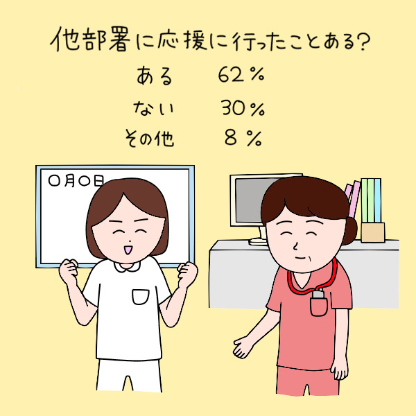 他部署に応援に行ったことある？ある：62％　ない：30％　その他：8％
