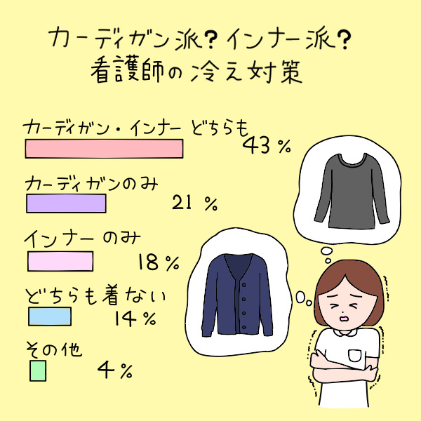 カーディガン派？インナー派？看護師の冷え対策　カーディガン・インナーどちらも：43％　カーディガンのみ：21％　インナーのみ：18％　どちらも着ない：14％　その他：4％