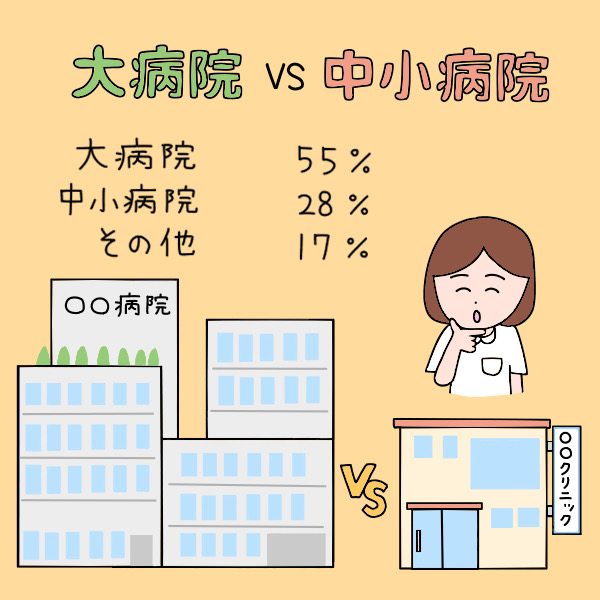 大病院 vs 中小病院　大病院：55％　中小病院：28％　その他：17％