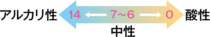 pHは水素イオン濃度を表す