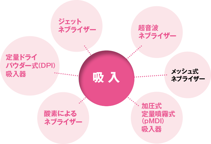 吸入の種類