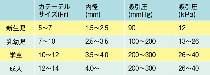 口鼻腔吸引のカテーテルサイズと吸引圧の目安