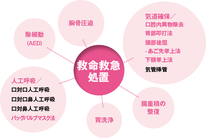 救命救急処置の種類