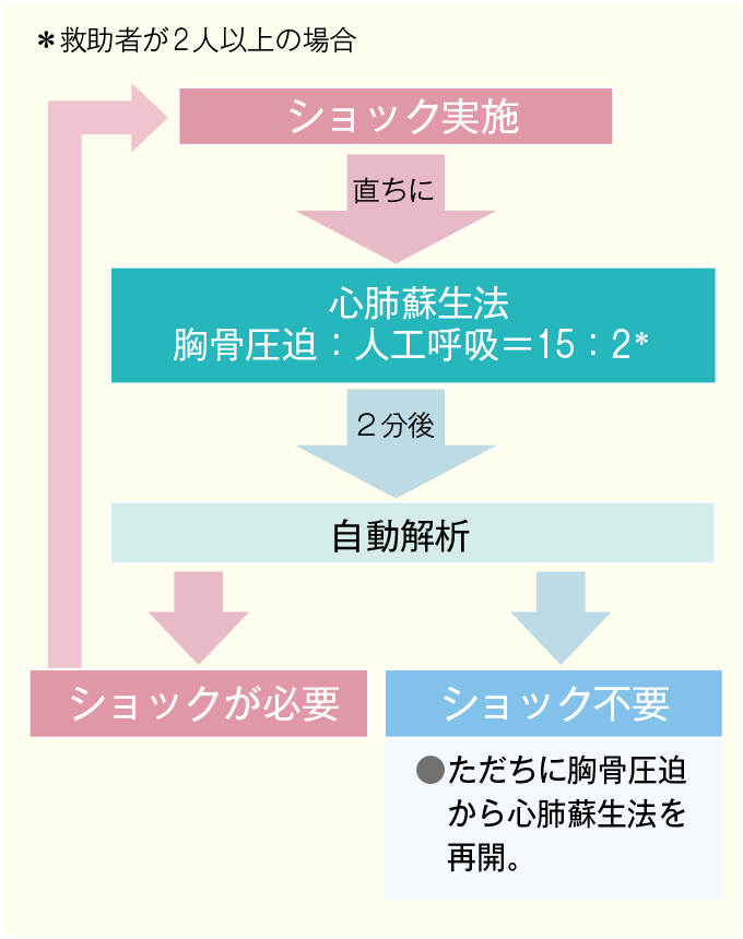 ショック実施後のフロー