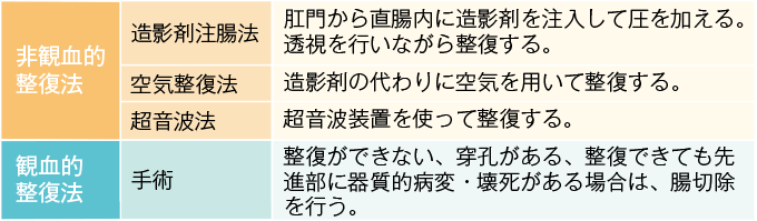 腸重積の治療