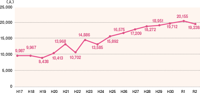 在宅の医療的ケア児の推計値(0~19歳)