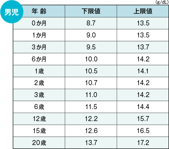 男児のヘモグロビン（Hb）の血液所見正常値