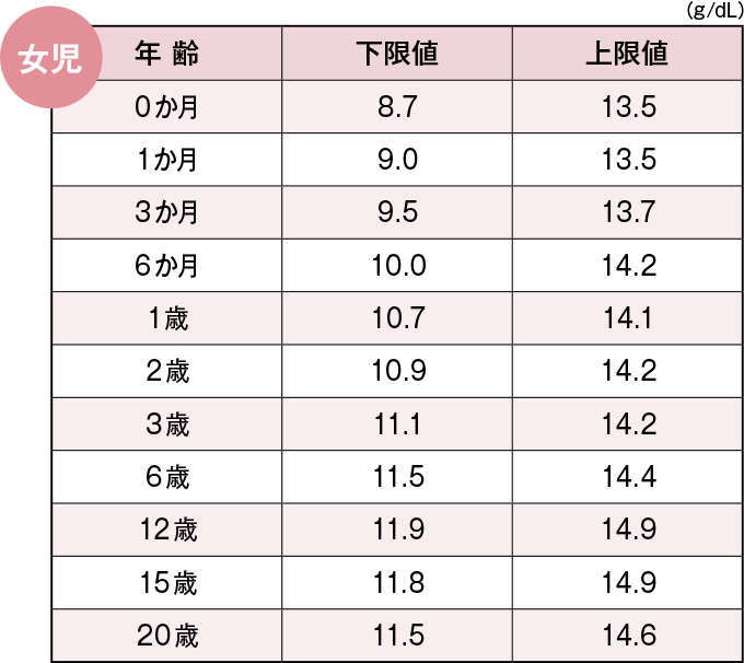 女児のヘモグロビン（Hb）の血液所見正常値