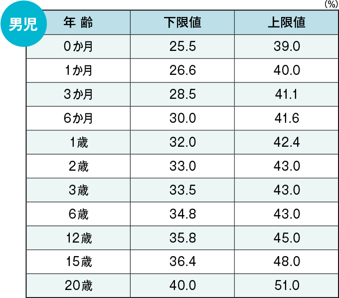 男児のヘマトクリット（Ht）の血液所見正常値