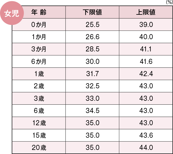 女児のヘマトクリット（Ht）の血液所見正常値