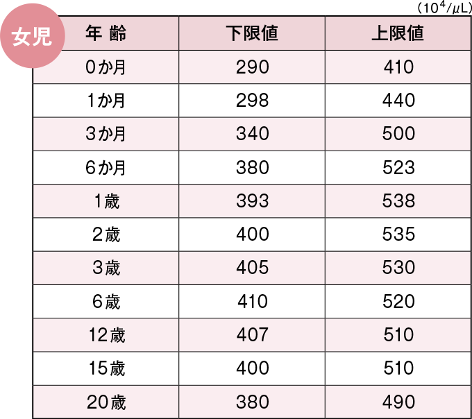 女児の赤血球数（RBC）の血液所見正常値