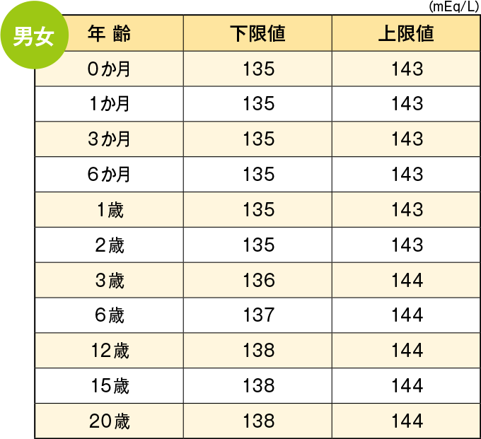 ナトリウム(Na)の正常値