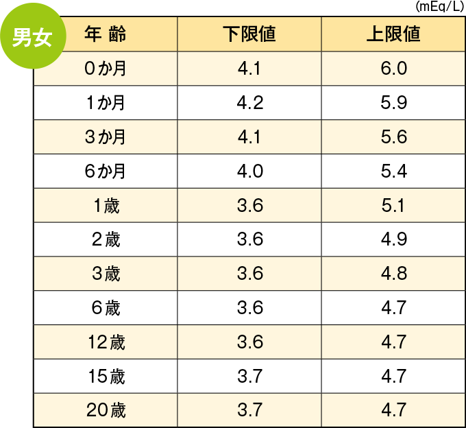 カリウム(K)の正常値