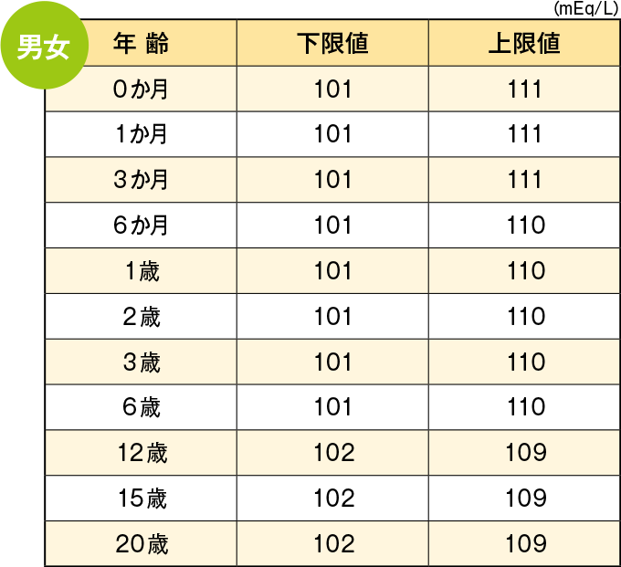 クロール(CL)の正常値