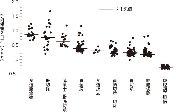 術式別手術侵襲スコア(SSS)