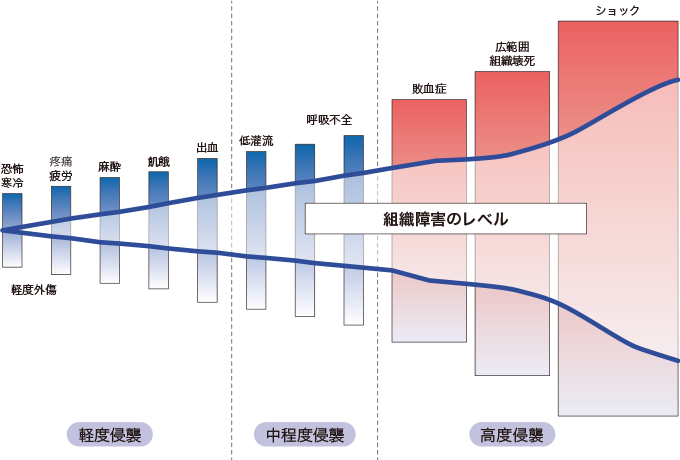 侵襲の程度と組織障害