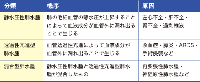 肺水腫の種類と原因を表した表