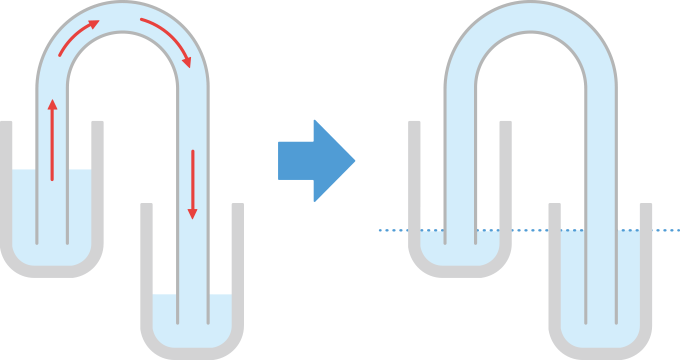 サイフォンの原理を表した図