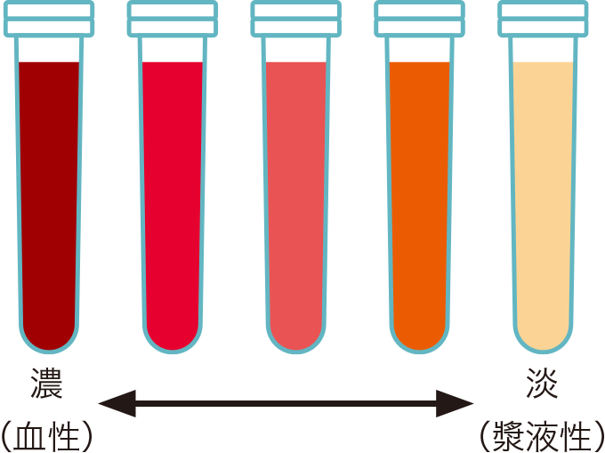 排液の性状変化を表した図