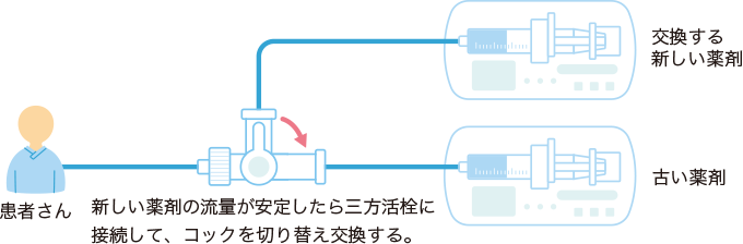 カテコラミン交換における三方活栓の使用方法を表した図