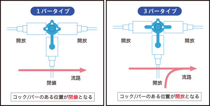 三方活栓の種類を表した図