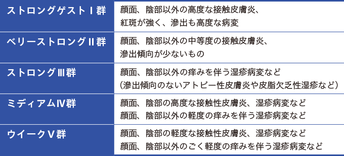副腎皮質ステロイド外用薬の使い分け