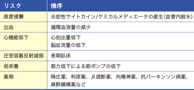 主な起立性低血圧のリスクと機序を表した表