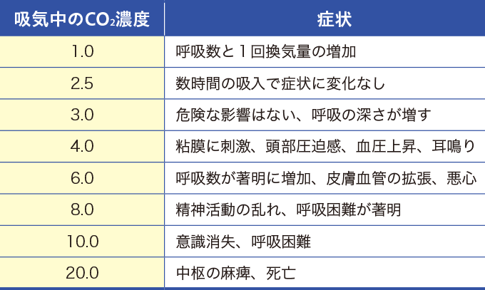 吸気中の二酸化炭素濃度と症状を表した表