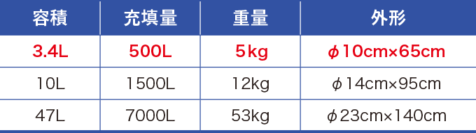 ボンベの種類を表した表