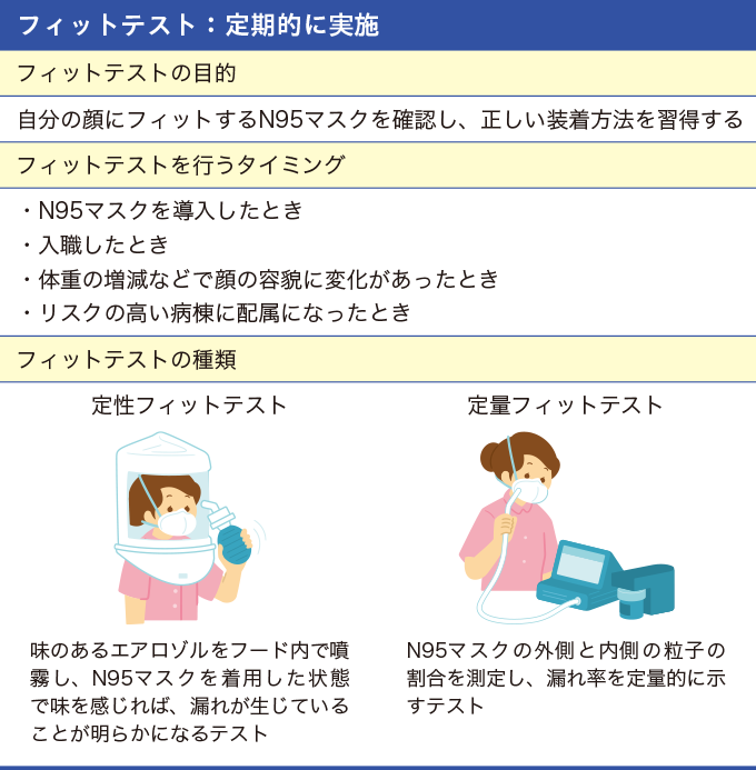 95マスクの適切な装着のためのフィットテストの方法を表した図