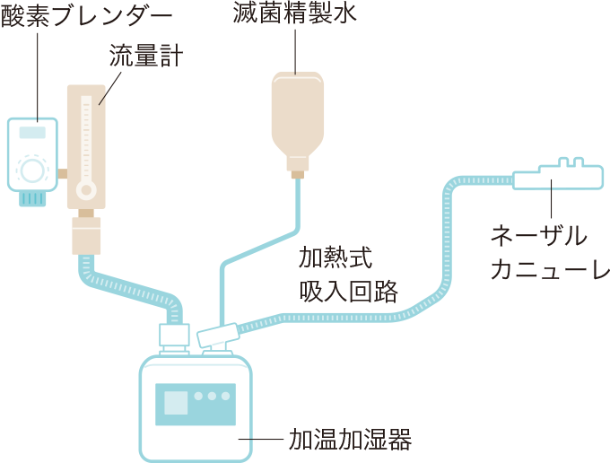 ハイフローセラピーの構造を表した図