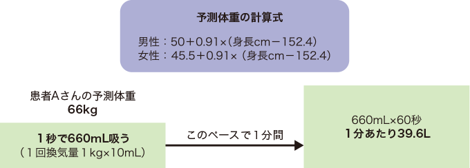 流量設定の考え方を表した図