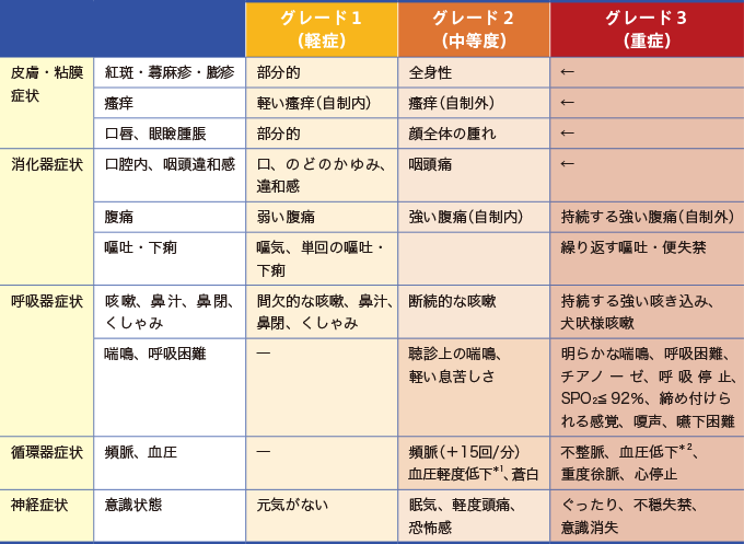 アナフィラキシーの重症度分類を表した表