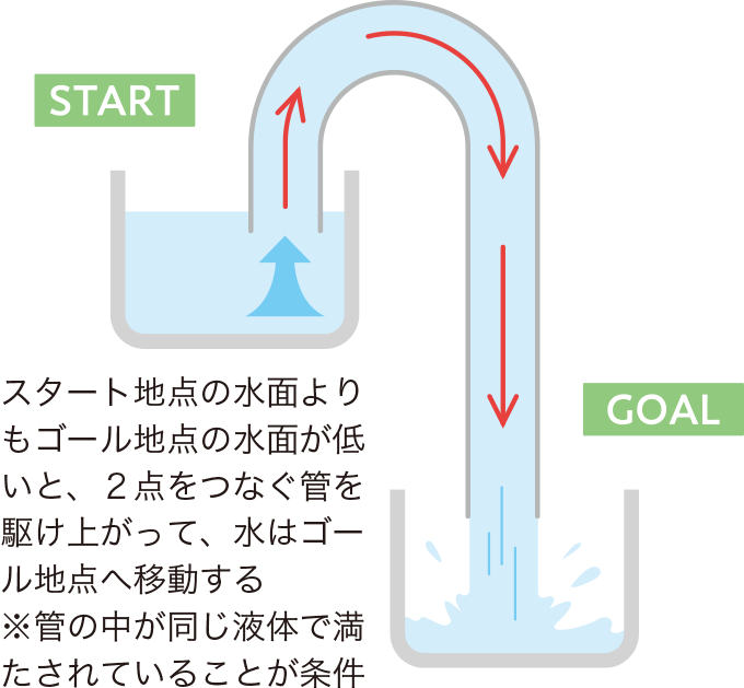 サイフォンの原理を表した図